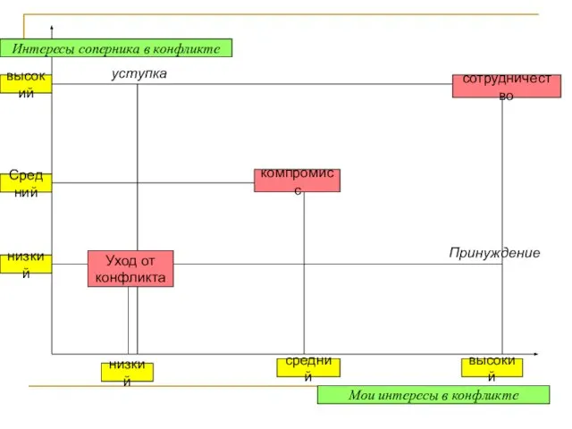 низкий Средний высокий Интересы соперника в конфликте Мои интересы в конфликте низкий
