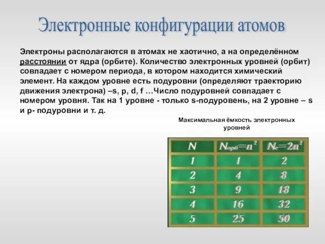 Электронные конфигурации атомов Электроны располагаются в атомах не хаотично, а на определённом