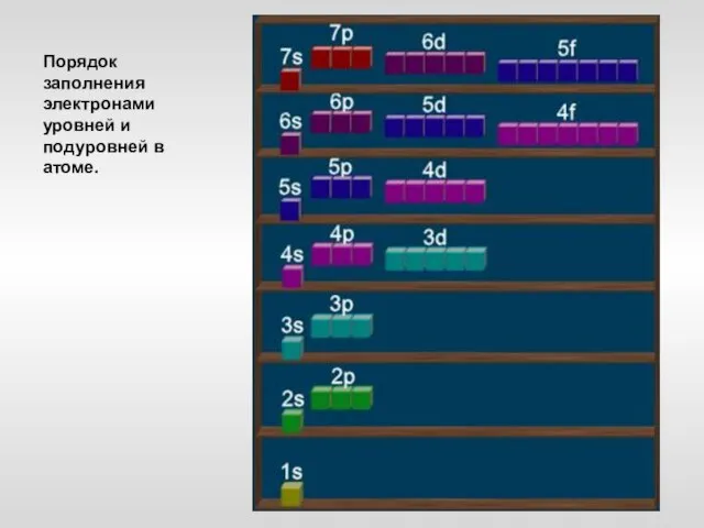 Порядок заполнения электронами уровней и подуровней в атоме.