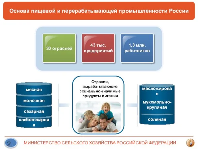Основа пищевой и перерабатывающей промышленности России