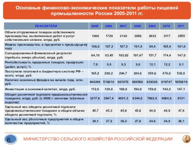 Основные финансово-экономические показатели работы пищевой промышленности России 2005-2011 гг.