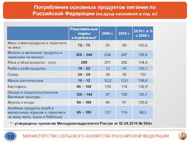 Потребление основных продуктов питания по Российской Федерации (на душу населения в год,