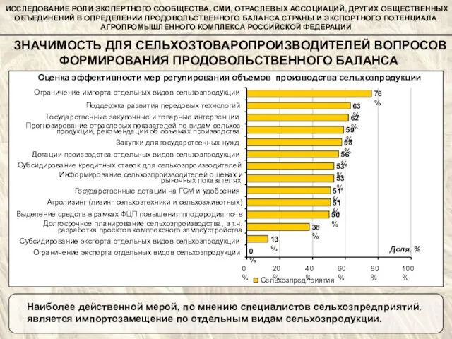 ЗНАЧИМОСТЬ ДЛЯ СЕЛЬХОЗТОВАРОПРОИЗВОДИТЕЛЕЙ ВОПРОСОВ ФОРМИРОВАНИЯ ПРОДОВОЛЬСТВЕННОГО БАЛАНСА ИССЛЕДОВАНИЕ РОЛИ ЭКСПЕРТНОГО СООБЩЕСТВА, СМИ,