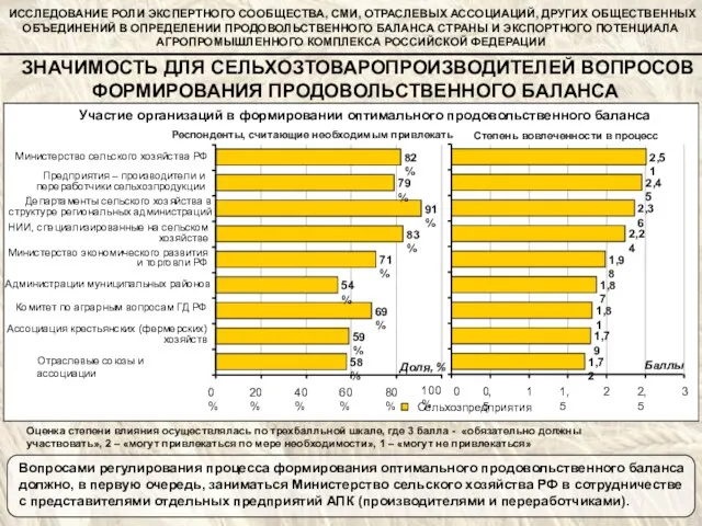 ЗНАЧИМОСТЬ ДЛЯ СЕЛЬХОЗТОВАРОПРОИЗВОДИТЕЛЕЙ ВОПРОСОВ ФОРМИРОВАНИЯ ПРОДОВОЛЬСТВЕННОГО БАЛАНСА Оценка степени влияния осуществлялась по