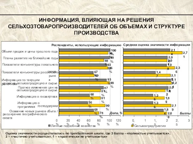 ИНФОРМАЦИЯ, ВЛИЯЮЩАЯ НА РЕШЕНИЯ СЕЛЬХОЗТОВАРОПРОИЗВОДИТЕЛЕЙ ОБ ОБЪЕМАХ И СТРУКТУРЕ ПРОИЗВОДСТВА Оценка значимости