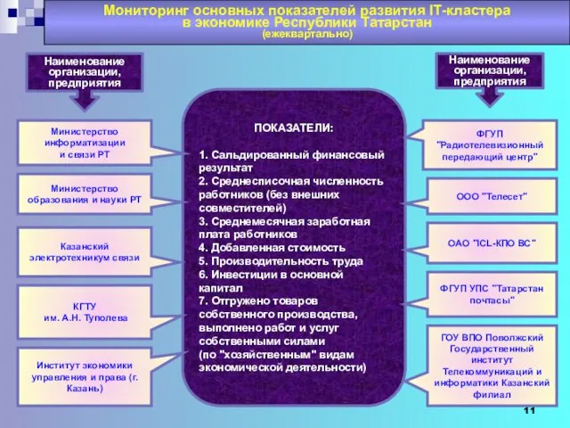 Мониторинг основных показателей развития IТ-кластера в экономике Республики Татарстан (ежеквартально) ПОКАЗАТЕЛИ: 1.