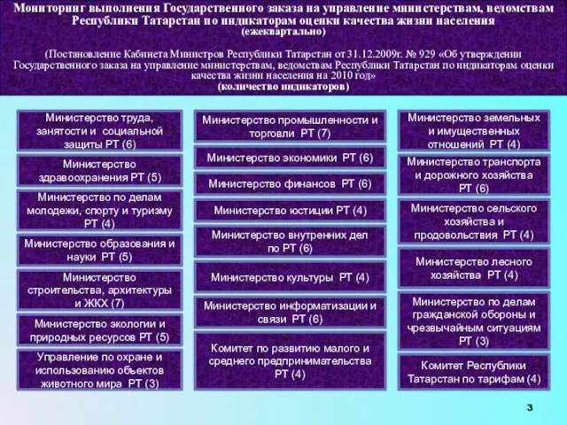 Мониторинг выполнения Государственного заказа на управление министерствам, ведомствам Республики Татарстан по индикаторам