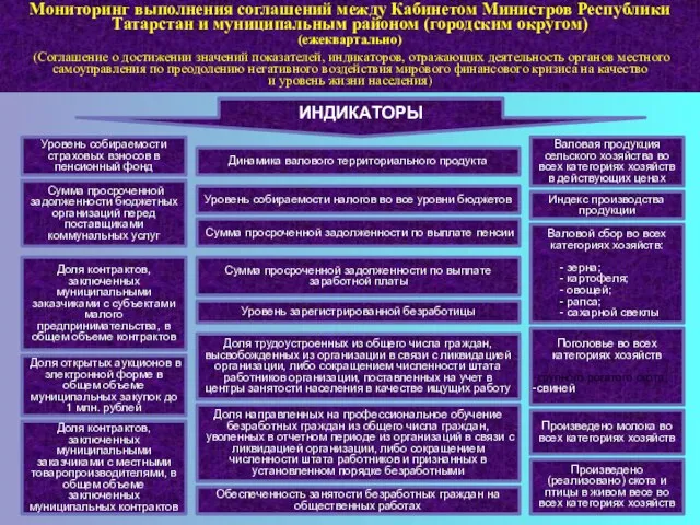 Мониторинг выполнения соглашений между Кабинетом Министров Республики Татарстан и муниципальным районом (городским