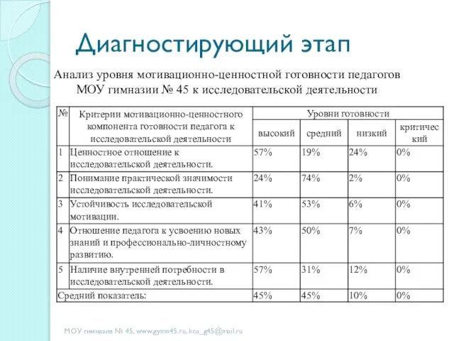 Диагностирующий этап МОУ гимназия № 45, www.gymn45.ru, kna_g45@mail.ru Анализ уровня мотивационно-ценностной готовности