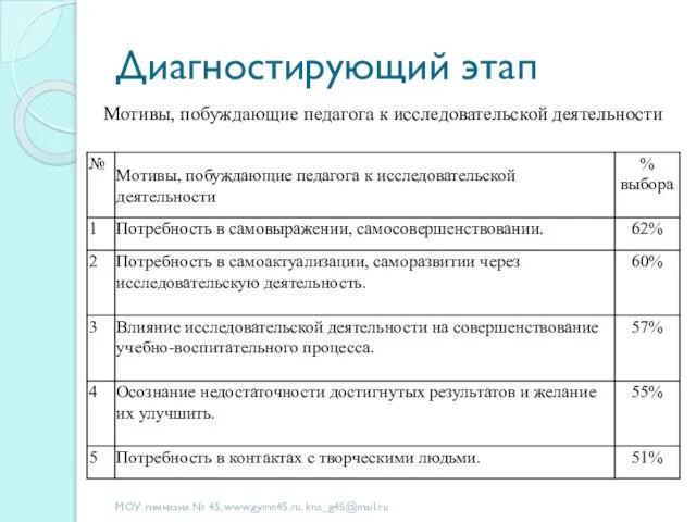 Диагностирующий этап МОУ гимназия № 45, www.gymn45.ru, kna_g45@mail.ru Мотивы, побуждающие педагога к исследовательской деятельности