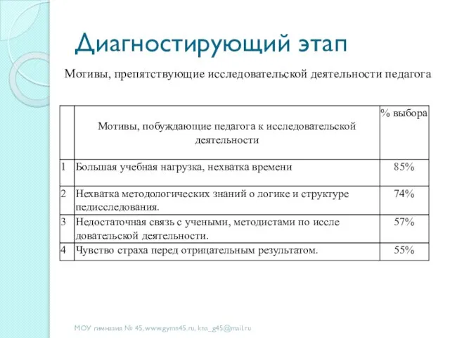 Диагностирующий этап МОУ гимназия № 45, www.gymn45.ru, kna_g45@mail.ru Мотивы, препятствующие исследовательской деятельности педагога