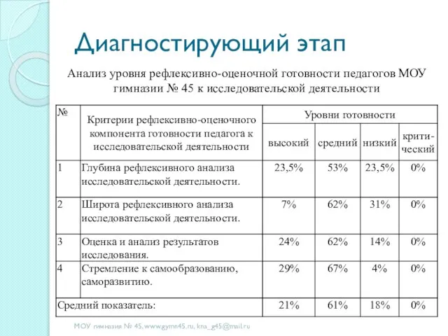 Диагностирующий этап МОУ гимназия № 45, www.gymn45.ru, kna_g45@mail.ru Анализ уровня рефлексивно-оценочной готовности