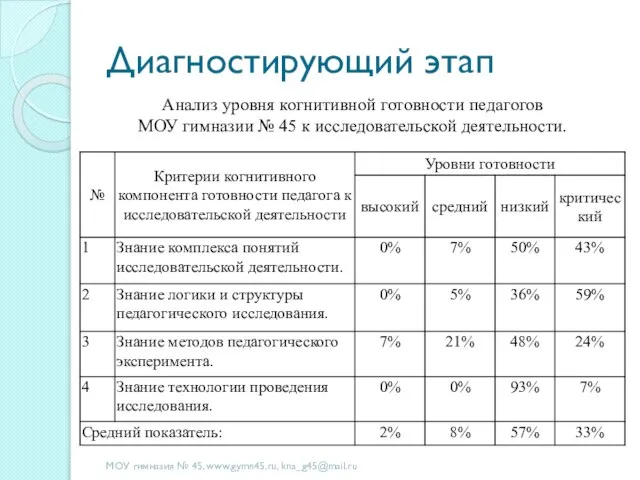 Диагностирующий этап МОУ гимназия № 45, www.gymn45.ru, kna_g45@mail.ru Анализ уровня когнитивной готовности