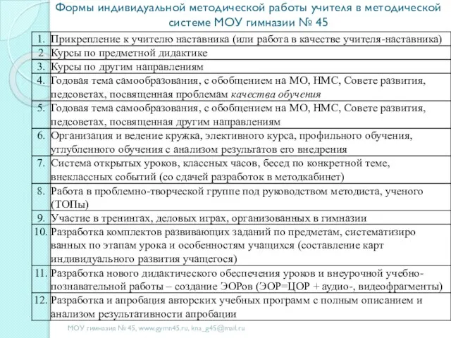 Формы индивидуальной методической работы учителя в методической системе МОУ гимназии № 45