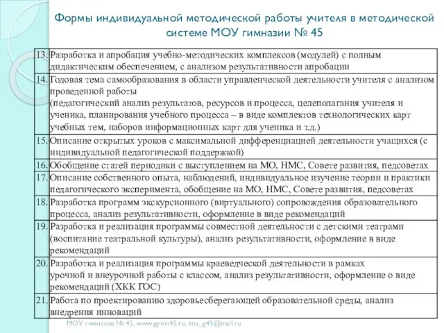 МОУ гимназия № 45, www.gymn45.ru, kna_g45@mail.ru Формы индивидуальной методической работы учителя в