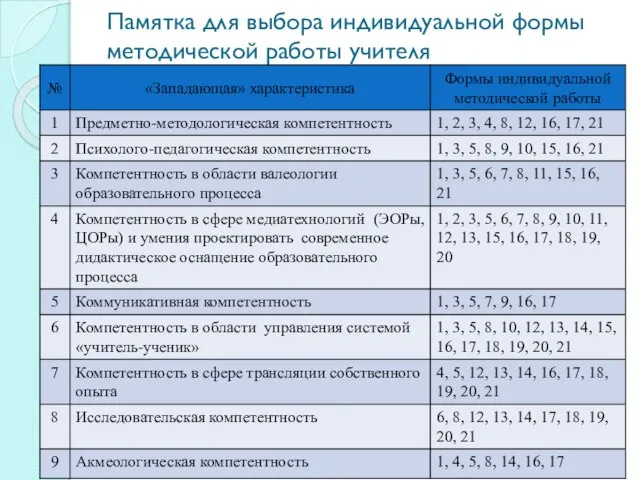 Памятка для выбора индивидуальной формы методической работы учителя