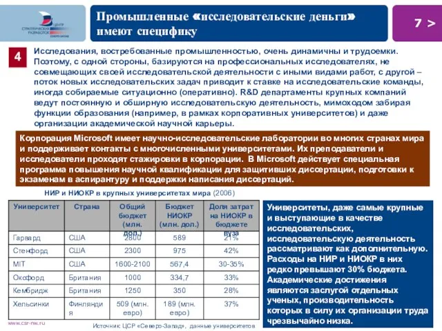 Промышленные «исследовательские деньги» имеют специфику Исследования, востребованные промышленностью, очень динамичны и трудоемки.