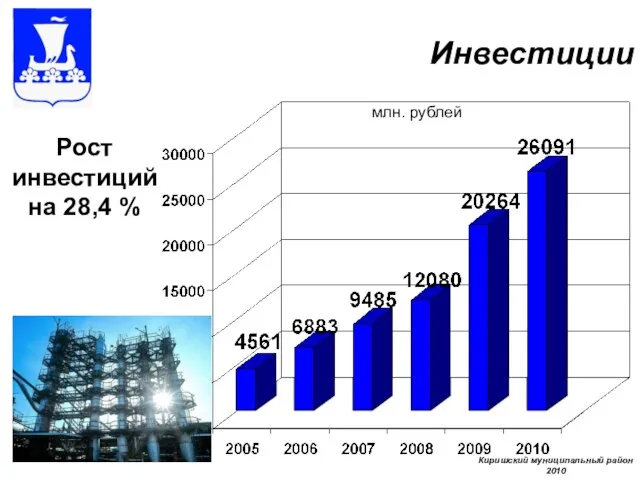 Инвестиции млн. рублей Рост инвестиций на 28,4 % Киришский муниципальный район 2010
