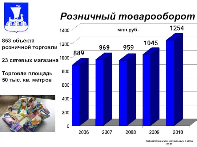 Розничный товарооборот млн.руб. 853 объекта розничной торговли 23 сетевых магазина Торговая площадь