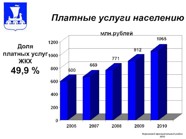 Платные услуги населению Доля платных услуг ЖКХ 49,9 % Киришский муниципальный район 2010