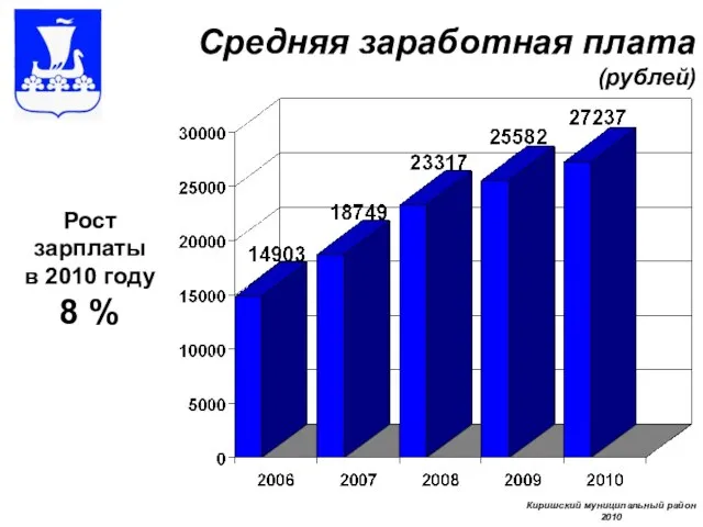 Средняя заработная плата (рублей) Рост зарплаты в 2010 году 8 % Киришский муниципальный район 2010