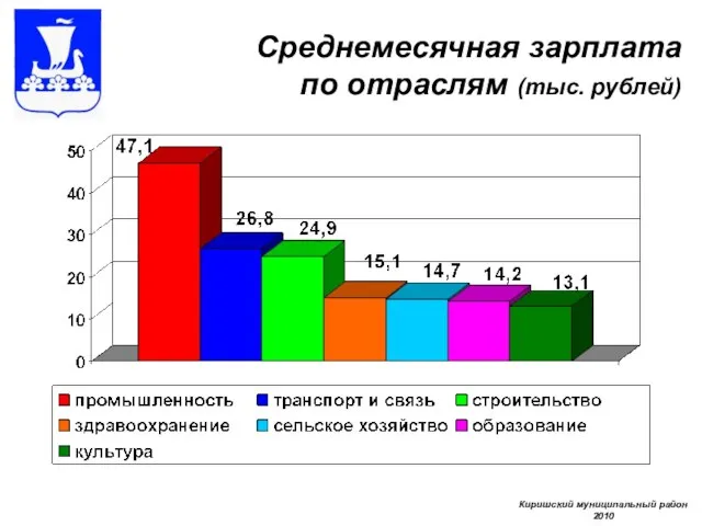Среднемесячная зарплата по отраслям (тыс. рублей) Киришский муниципальный район 2010