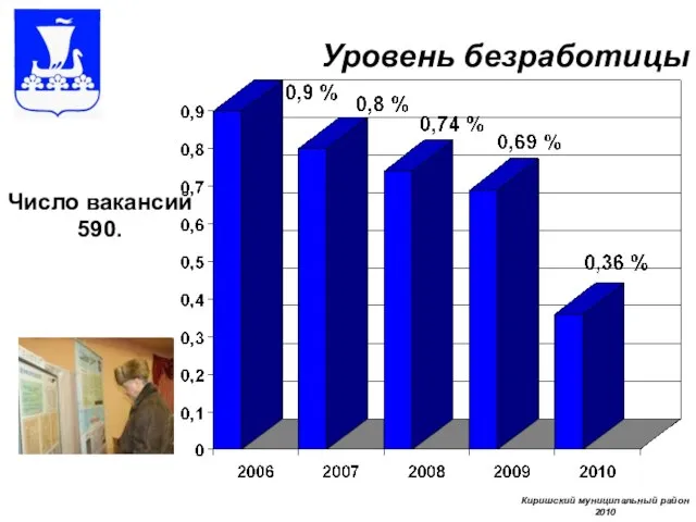 Уровень безработицы Число вакансий 590. Киришский муниципальный район 2010