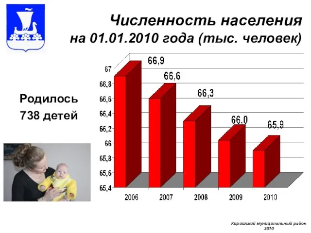 Численность населения на 01.01.2010 года (тыс. человек) Родилось 738 детей Киришский муниципальный район 2010