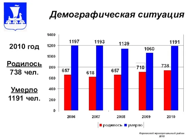 Демографическая ситуация 2010 год Родилось 738 чел. Умерло 1191 чел. Киришский муниципальный район 2010