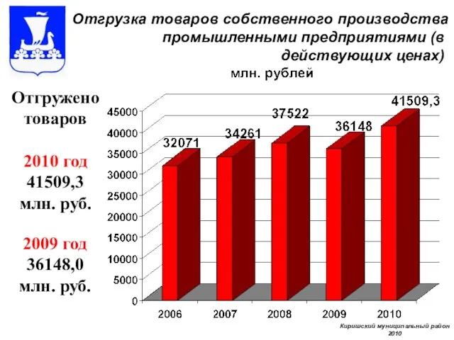 Отгрузка товаров собственного производства промышленными предприятиями (в действующих ценах) Отгружено товаров 2010