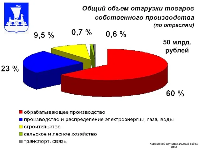 Общий объем отгрузки товаров собственного производства (по отраслям) Киришский муниципальный район 2010 50 млрд. рублей