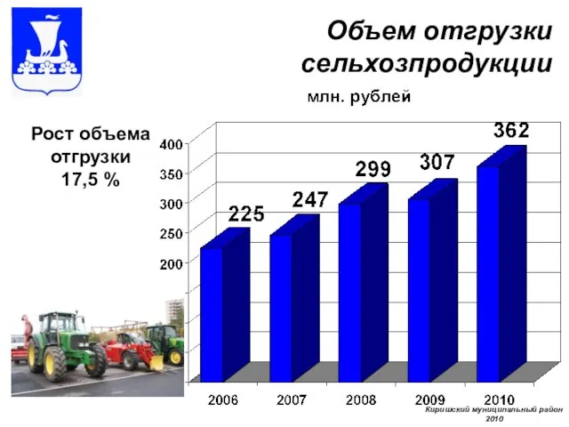 Объем отгрузки сельхозпродукции Рост объема отгрузки 17,5 % Киришский муниципальный район 2010