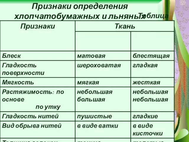 Таблица 3 Признаки определения хлопчатобумажных и льняных тканей