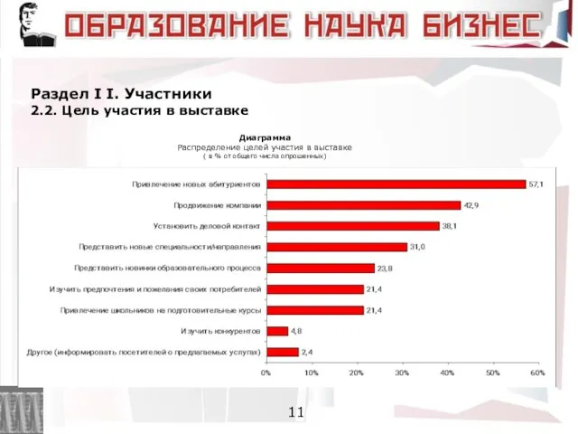 Раздел I I. Участники 2.2. Цель участия в выставке Диаграмма Распределение целей