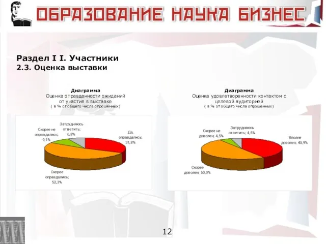 Раздел I I. Участники 2.3. Оценка выставки Диаграмма Оценка оправданности ожиданий от