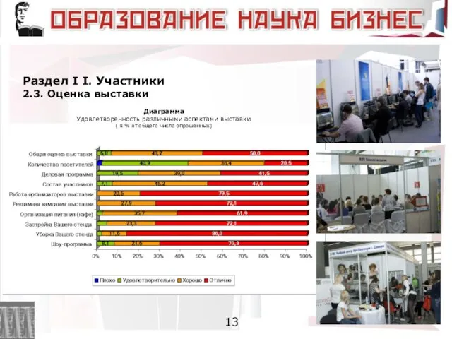 Раздел I I. Участники 2.3. Оценка выставки 13 Диаграмма Удовлетворенность различными аспектами