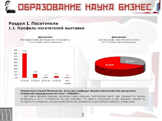 Раздел I. Посетители 1.1. Профиль посетителей выставки Диаграмма Распределение респондентов по возрасту