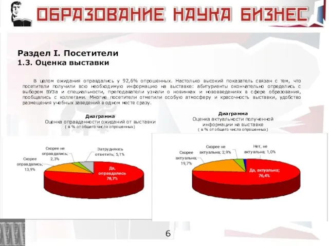 Раздел I. Посетители 1.3. Оценка выставки Диаграмма Оценка оправданности ожиданий от выставки