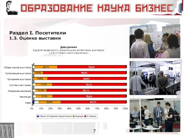 Раздел I. Посетители 1.3. Оценка выставки Диаграмма Удовлетворенность различными аспектами выставки (