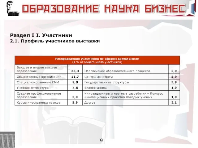 Раздел I I. Участники 2.1. Профиль участников выставки 9