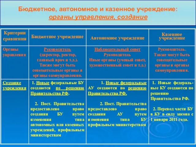 Бюджетное, автономное и казенное учреждение: органы управления, создание