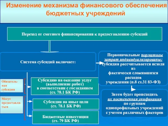 Изменение механизма финансового обеспечения бюджетных учреждений Переход от сметного финансирования к предоставлению