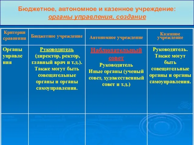 Бюджетное, автономное и казенное учреждение: органы управления, создание