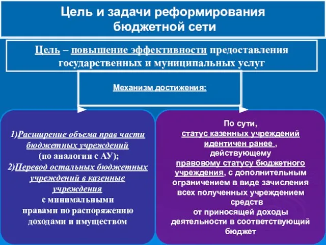 Цель и задачи реформирования бюджетной сети 1)Расширение объема прав части бюджетных учреждений