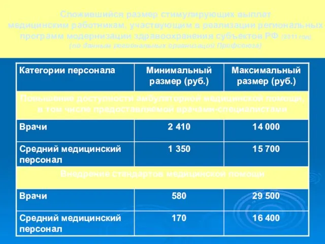 Сложившийся размер стимулирующих выплат медицинским работникам, участвующим в реализации региональных программ модернизации