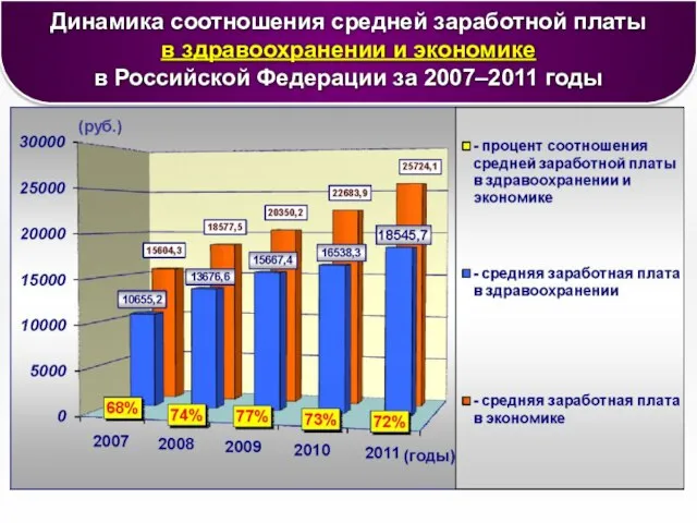 Динамика соотношения средней заработной платы в здравоохранении и экономике в Российской Федерации за 2007–2011 годы