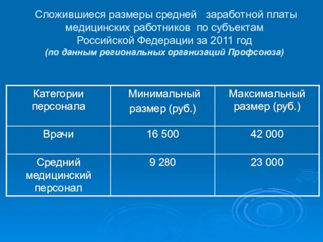 Сложившиеся размеры средней заработной платы медицинских работников по субъектам Российской Федерации за