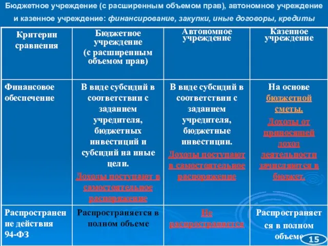 Бюджетное учреждение (с расширенным объемом прав), автономное учреждение и казенное учреждение: финансирование,