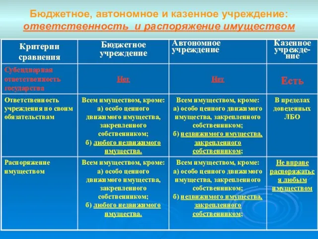 Бюджетное, автономное и казенное учреждение: ответственность и распоряжение имуществом