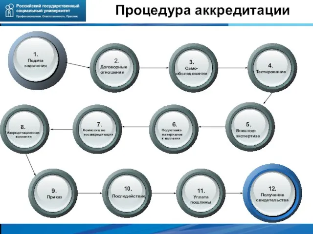 Текст Текст Текст 1. Подача заявления 2. Договорные отношения 3. Само- обследование